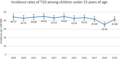 No association between incidence of type 1 diabetes and rotavirus vaccination in Swedish children